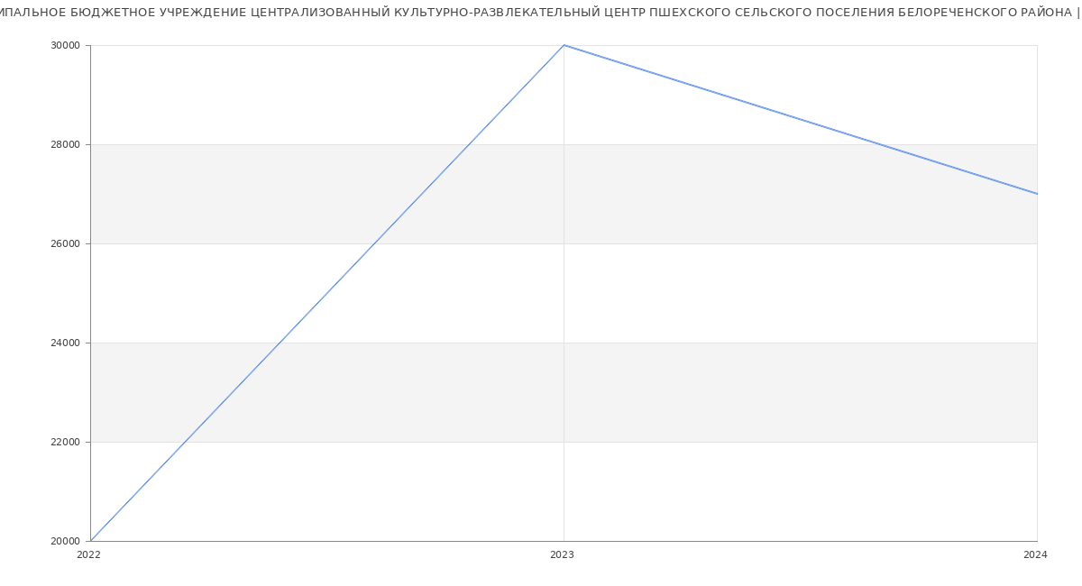 Статистика зарплат МУНИЦИПАЛЬНОЕ БЮДЖЕТНОЕ УЧРЕЖДЕНИЕ ЦЕНТРАЛИЗОВАННЫЙ КУЛЬТУРНО-РАЗВЛЕКАТЕЛЬНЫЙ ЦЕНТР ПШЕХСКОГО СЕЛЬСКОГО ПОСЕЛЕНИЯ БЕЛОРЕЧЕНСКОГО РАЙОНА