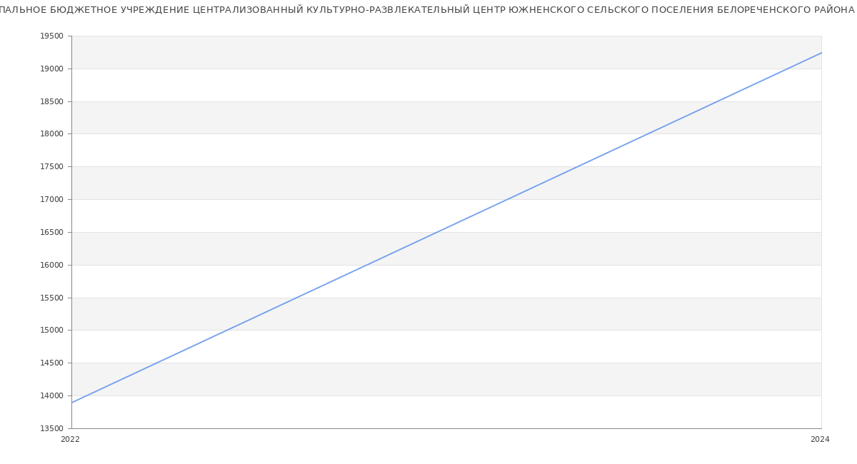 Статистика зарплат МУНИЦИПАЛЬНОЕ БЮДЖЕТНОЕ УЧРЕЖДЕНИЕ ЦЕНТРАЛИЗОВАННЫЙ КУЛЬТУРНО-РАЗВЛЕКАТЕЛЬНЫЙ ЦЕНТР ЮЖНЕНСКОГО СЕЛЬСКОГО ПОСЕЛЕНИЯ БЕЛОРЕЧЕНСКОГО РАЙОНА