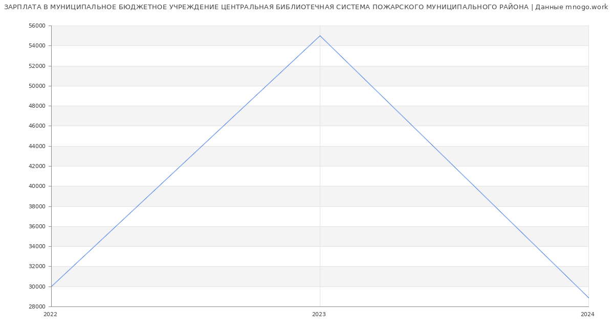 Статистика зарплат МУНИЦИПАЛЬНОЕ БЮДЖЕТНОЕ УЧРЕЖДЕНИЕ ЦЕНТРАЛЬНАЯ БИБЛИОТЕЧНАЯ СИСТЕМА ПОЖАРСКОГО МУНИЦИПАЛЬНОГО РАЙОНА