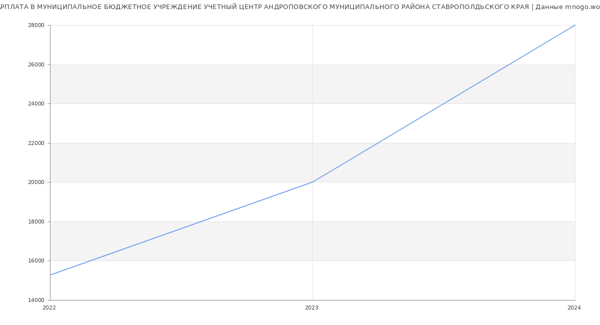 Статистика зарплат МУНИЦИПАЛЬНОЕ БЮДЖЕТНОЕ УЧРЕЖДЕНИЕ УЧЕТНЫЙ ЦЕНТР АНДРОПОВСКОГО МУНИЦИПАЛЬНОГО РАЙОНА СТАВРОПОЛДЬСКОГО КРАЯ
