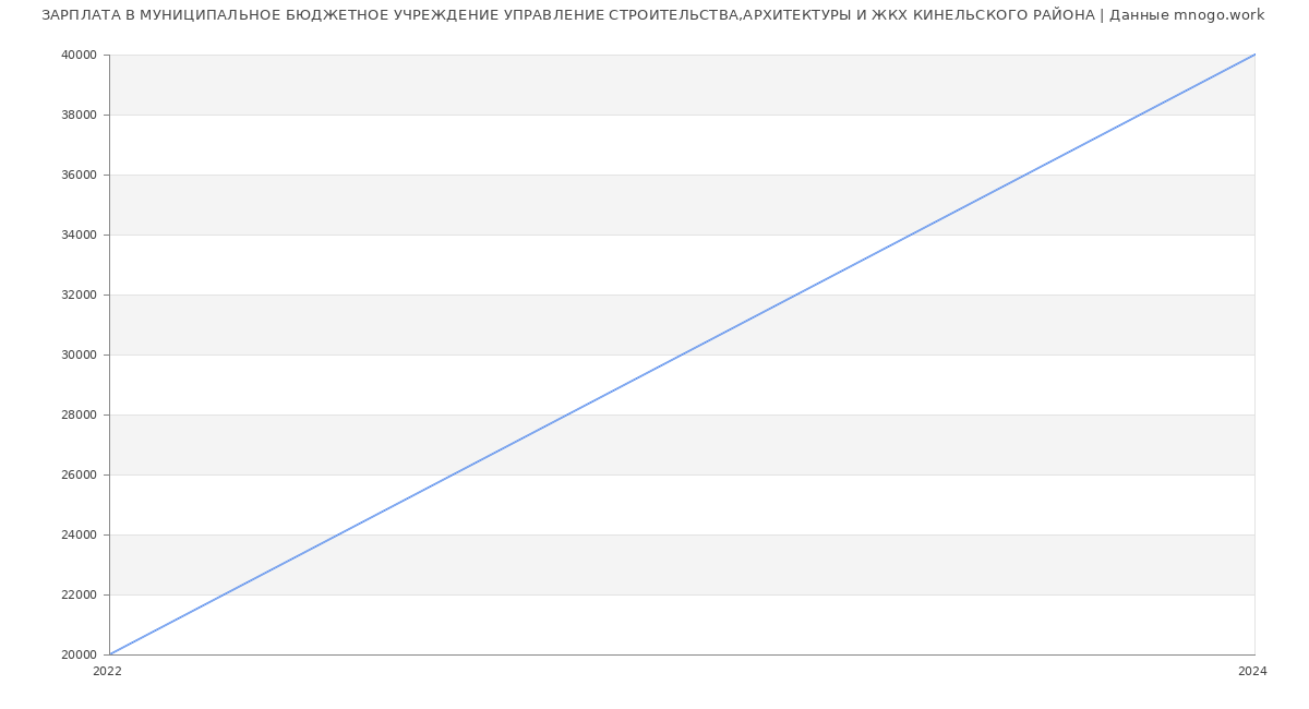 Статистика зарплат МУНИЦИПАЛЬНОЕ БЮДЖЕТНОЕ УЧРЕЖДЕНИЕ УПРАВЛЕНИЕ СТРОИТЕЛЬСТВА,АРХИТЕКТУРЫ И ЖКХ КИНЕЛЬСКОГО РАЙОНА