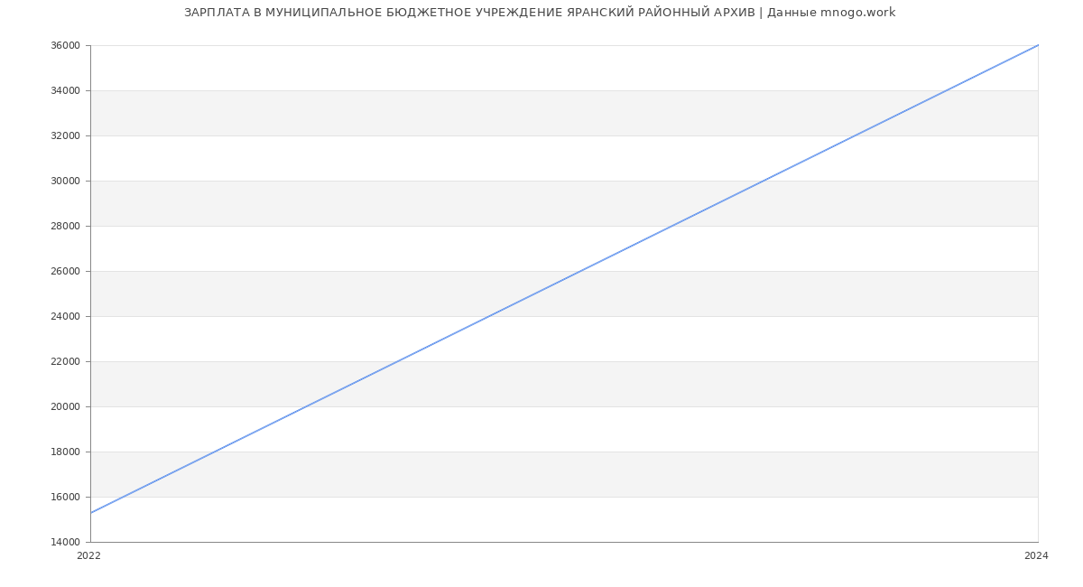 Статистика зарплат МУНИЦИПАЛЬНОЕ БЮДЖЕТНОЕ УЧРЕЖДЕНИЕ ЯРАНСКИЙ РАЙОННЫЙ АРХИВ
