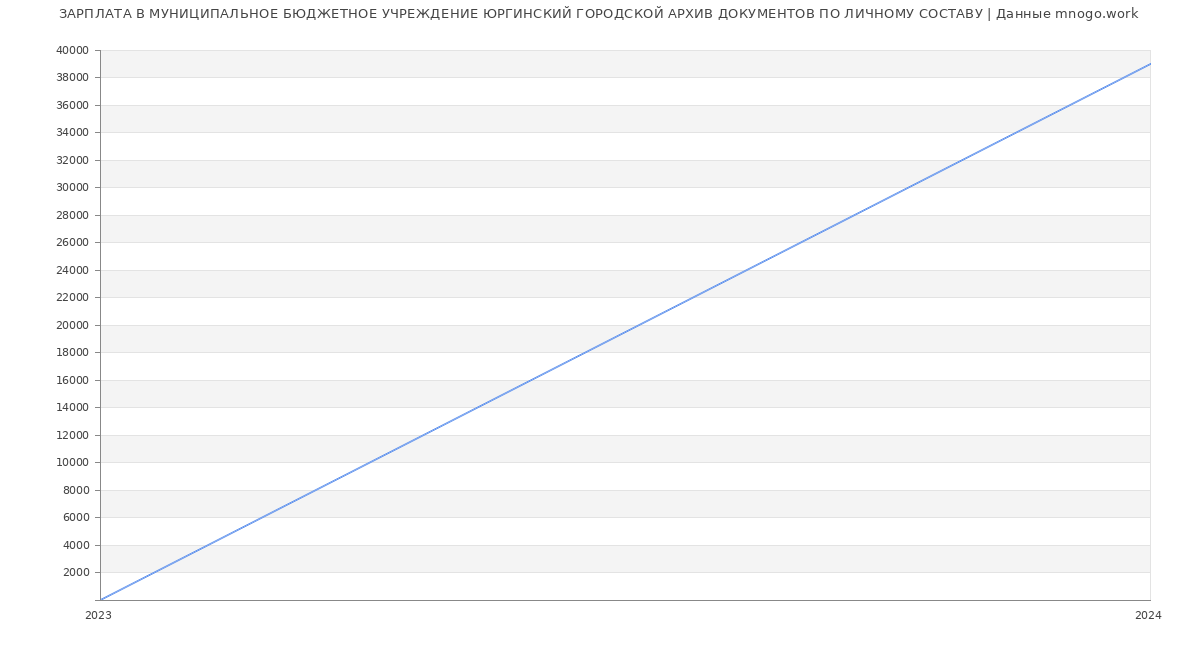 Статистика зарплат МУНИЦИПАЛЬНОЕ БЮДЖЕТНОЕ УЧРЕЖДЕНИЕ ЮРГИНСКИЙ ГОРОДСКОЙ АРХИВ ДОКУМЕНТОВ ПО ЛИЧНОМУ СОСТАВУ