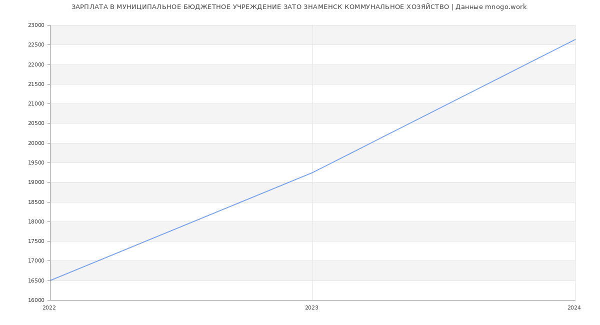 Статистика зарплат МУНИЦИПАЛЬНОЕ БЮДЖЕТНОЕ УЧРЕЖДЕНИЕ ЗАТО ЗНАМЕНСК КОММУНАЛЬНОЕ ХОЗЯЙСТВО