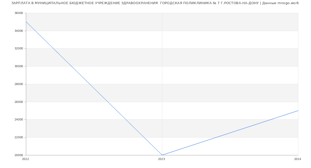 Статистика зарплат МУНИЦИПАЛЬНОЕ БЮДЖЕТНОЕ УЧРЕЖДЕНИЕ ЗДРАВООХРАНЕНИЯ  ГОРОДСКАЯ ПОЛИКЛИНИКА № 7 Г.РОСТОВА-НА-ДОНУ