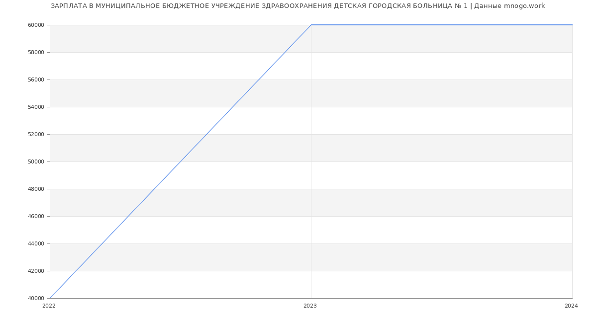Статистика зарплат МУНИЦИПАЛЬНОЕ БЮДЖЕТНОЕ УЧРЕЖДЕНИЕ ЗДРАВООХРАНЕНИЯ ДЕТСКАЯ ГОРОДСКАЯ БОЛЬНИЦА № 1