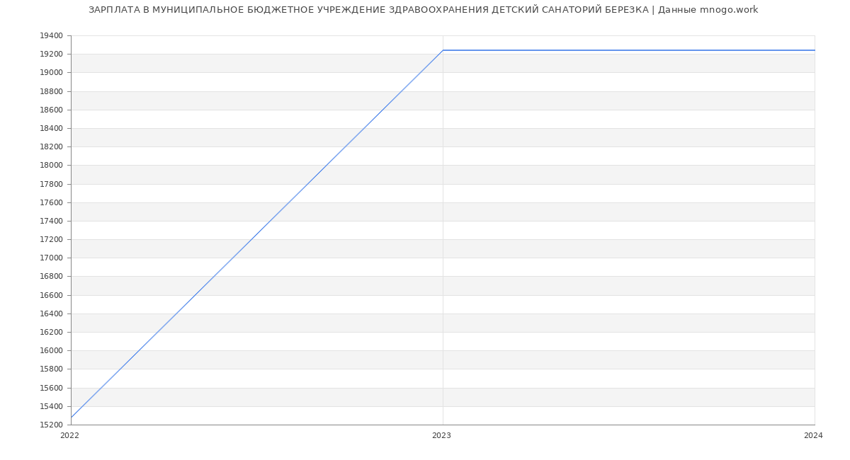 Статистика зарплат МУНИЦИПАЛЬНОЕ БЮДЖЕТНОЕ УЧРЕЖДЕНИЕ ЗДРАВООХРАНЕНИЯ ДЕТСКИЙ САНАТОРИЙ БЕРЕЗКА