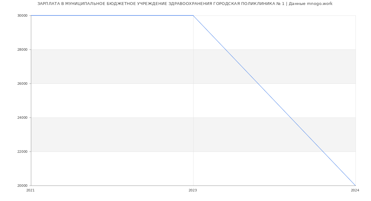 Статистика зарплат МУНИЦИПАЛЬНОЕ БЮДЖЕТНОЕ УЧРЕЖДЕНИЕ ЗДРАВООХРАНЕНИЯ ГОРОДСКАЯ ПОЛИКЛИНИКА № 1