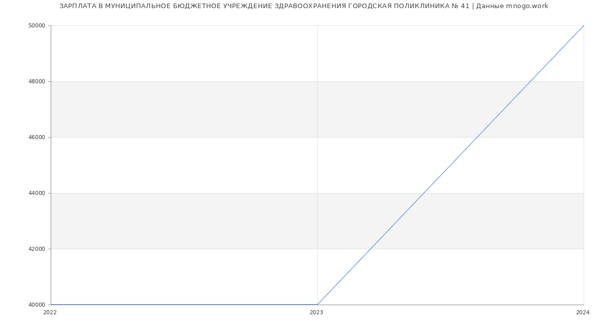 Статистика зарплат МУНИЦИПАЛЬНОЕ БЮДЖЕТНОЕ УЧРЕЖДЕНИЕ ЗДРАВООХРАНЕНИЯ ГОРОДСКАЯ ПОЛИКЛИНИКА № 41