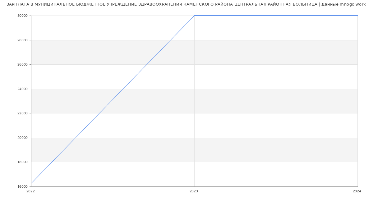 Статистика зарплат МУНИЦИПАЛЬНОЕ БЮДЖЕТНОЕ УЧРЕЖДЕНИЕ ЗДРАВООХРАНЕНИЯ КАМЕНСКОГО РАЙОНА ЦЕНТРАЛЬНАЯ РАЙОННАЯ БОЛЬНИЦА