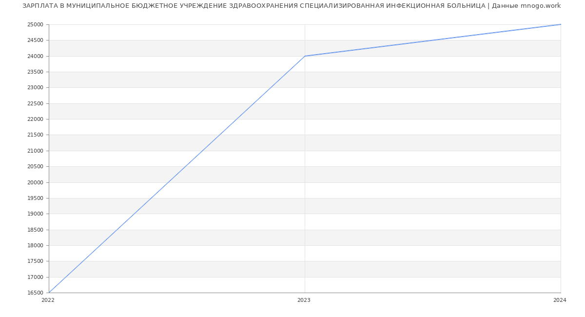 Статистика зарплат МУНИЦИПАЛЬНОЕ БЮДЖЕТНОЕ УЧРЕЖДЕНИЕ ЗДРАВООХРАНЕНИЯ СПЕЦИАЛИЗИРОВАННАЯ ИНФЕКЦИОННАЯ БОЛЬНИЦА