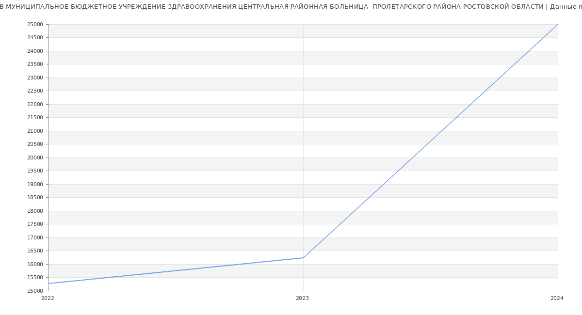 Статистика зарплат МУНИЦИПАЛЬНОЕ БЮДЖЕТНОЕ УЧРЕЖДЕНИЕ ЗДРАВООХРАНЕНИЯ ЦЕНТРАЛЬНАЯ РАЙОННАЯ БОЛЬНИЦА  ПРОЛЕТАРСКОГО РАЙОНА РОСТОВСКОЙ ОБЛАСТИ