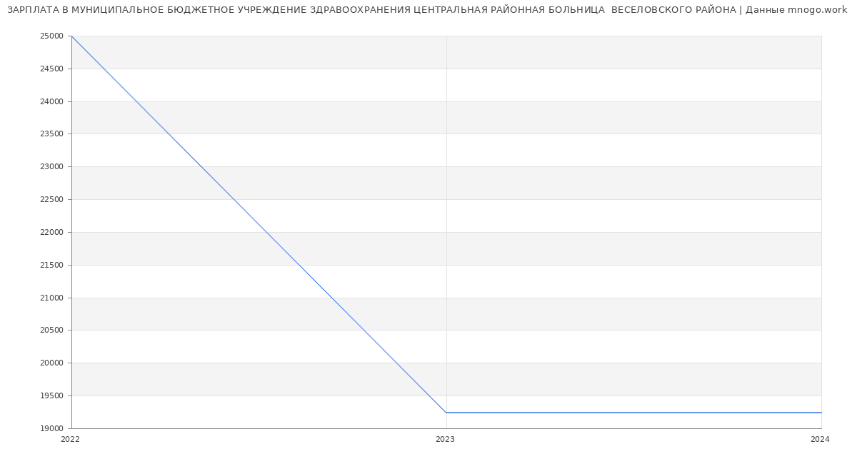 Статистика зарплат МУНИЦИПАЛЬНОЕ БЮДЖЕТНОЕ УЧРЕЖДЕНИЕ ЗДРАВООХРАНЕНИЯ ЦЕНТРАЛЬНАЯ РАЙОННАЯ БОЛЬНИЦА  ВЕСЕЛОВСКОГО РАЙОНА