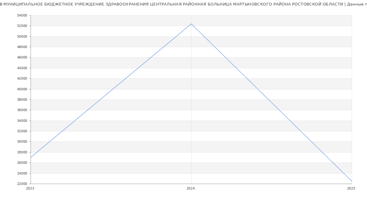 Статистика зарплат МУНИЦИПАЛЬНОЕ БЮДЖЕТНОЕ УЧРЕЖДЕНИЕ ЗДРАВООХРАНЕНИЯ ЦЕНТРАЛЬНАЯ РАЙОННАЯ БОЛЬНИЦА МАРТЫНОВСКОГО РАЙОНА РОСТОВСКОЙ ОБЛАСТИ