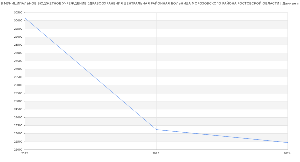 Статистика зарплат МУНИЦИПАЛЬНОЕ БЮДЖЕТНОЕ УЧРЕЖДЕНИЕ ЗДРАВООХРАНЕНИЯ ЦЕНТРАЛЬНАЯ РАЙОННАЯ БОЛЬНИЦА МОРОЗОВСКОГО РАЙОНА РОСТОВСКОЙ ОБЛАСТИ