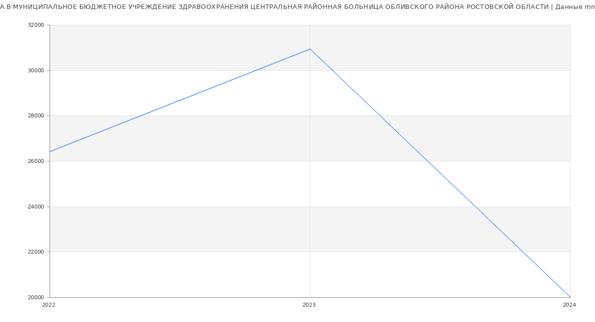 Статистика зарплат МУНИЦИПАЛЬНОЕ БЮДЖЕТНОЕ УЧРЕЖДЕНИЕ ЗДРАВООХРАНЕНИЯ ЦЕНТРАЛЬНАЯ РАЙОННАЯ БОЛЬНИЦА ОБЛИВСКОГО РАЙОНА РОСТОВСКОЙ ОБЛАСТИ