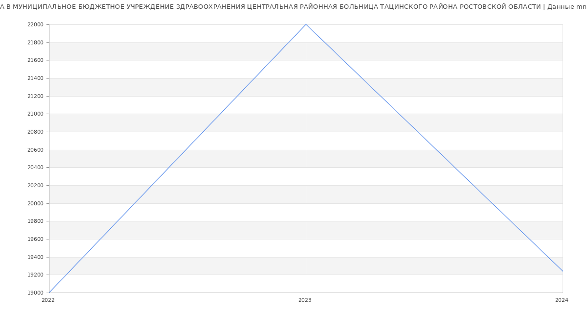 Статистика зарплат МУНИЦИПАЛЬНОЕ БЮДЖЕТНОЕ УЧРЕЖДЕНИЕ ЗДРАВООХРАНЕНИЯ ЦЕНТРАЛЬНАЯ РАЙОННАЯ БОЛЬНИЦА ТАЦИНСКОГО РАЙОНА РОСТОВСКОЙ ОБЛАСТИ