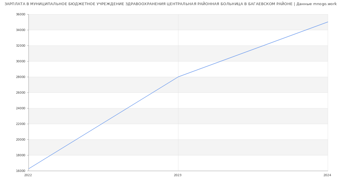 Статистика зарплат МУНИЦИПАЛЬНОЕ БЮДЖЕТНОЕ УЧРЕЖДЕНИЕ ЗДРАВООХРАНЕНИЯ ЦЕНТРАЛЬНАЯ РАЙОННАЯ БОЛЬНИЦА В БАГАЕВСКОМ РАЙОНЕ