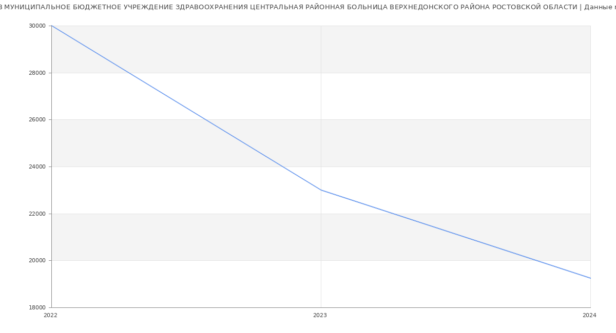 Статистика зарплат МУНИЦИПАЛЬНОЕ БЮДЖЕТНОЕ УЧРЕЖДЕНИЕ ЗДРАВООХРАНЕНИЯ ЦЕНТРАЛЬНАЯ РАЙОННАЯ БОЛЬНИЦА ВЕРХНЕДОНСКОГО РАЙОНА РОСТОВСКОЙ ОБЛАСТИ