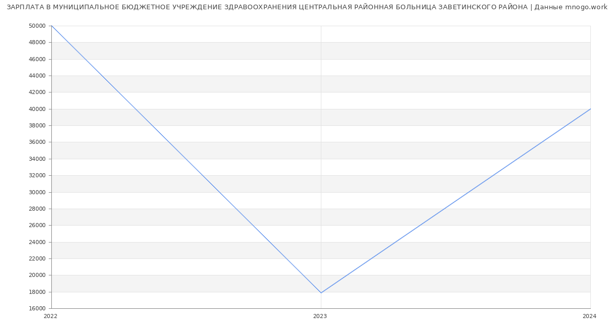 Статистика зарплат МУНИЦИПАЛЬНОЕ БЮДЖЕТНОЕ УЧРЕЖДЕНИЕ ЗДРАВООХРАНЕНИЯ ЦЕНТРАЛЬНАЯ РАЙОННАЯ БОЛЬНИЦА ЗАВЕТИНСКОГО РАЙОНА