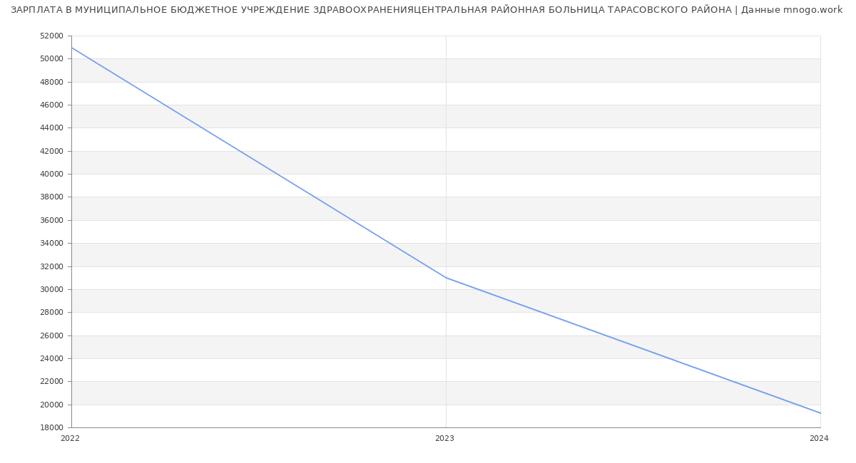 Статистика зарплат МУНИЦИПАЛЬНОЕ БЮДЖЕТНОЕ УЧРЕЖДЕНИЕ ЗДРАВООХРАНЕНИЯЦЕНТРАЛЬНАЯ РАЙОННАЯ БОЛЬНИЦА ТАРАСОВСКОГО РАЙОНА