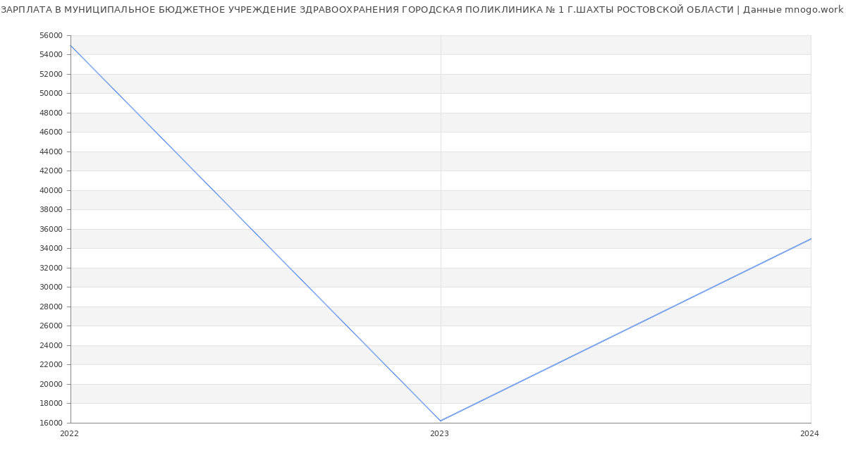 Статистика зарплат МУНИЦИПАЛЬНОЕ БЮДЖЕТНОЕ УЧРЕЖДЕНИЕ ЗДРАВООХРАНЕНИЯ ГОРОДСКАЯ ПОЛИКЛИНИКА № 1 Г.ШАХТЫ РОСТОВСКОЙ ОБЛАСТИ
