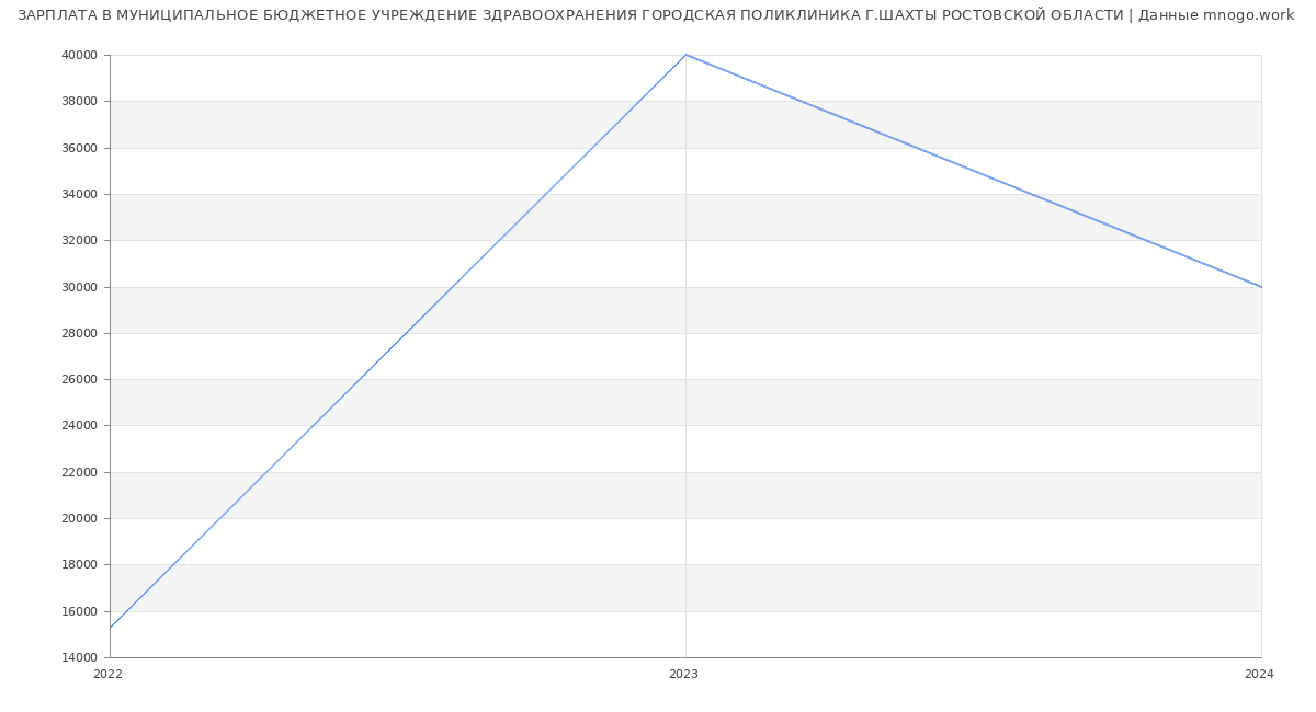 Статистика зарплат МУНИЦИПАЛЬНОЕ БЮДЖЕТНОЕ УЧРЕЖДЕНИЕ ЗДРАВООХРАНЕНИЯ ГОРОДСКАЯ ПОЛИКЛИНИКА Г.ШАХТЫ РОСТОВСКОЙ ОБЛАСТИ