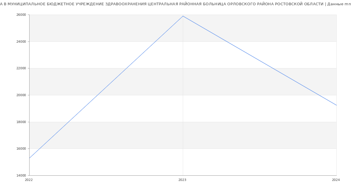 Статистика зарплат МУНИЦИПАЛЬНОЕ БЮДЖЕТНОЕ УЧРЕЖДЕНИЕ ЗДРАВООХРАНЕНИЯ ЦЕНТРАЛЬНАЯ РАЙОННАЯ БОЛЬНИЦА ОРЛОВСКОГО РАЙОНА РОСТОВСКОЙ ОБЛАСТИ