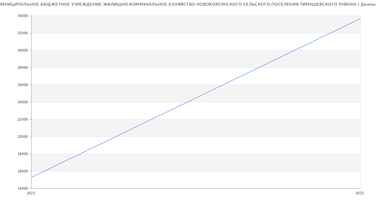 Статистика зарплат МУНИЦИПАЛЬНОЕ БЮДЖЕТНОЕ УЧРЕЖДЕНИЕ ЖИЛИЩНО-КОММУНАЛЬНОЕ ХОЗЯЙСТВО НОВОКОРСУНСКОГО СЕЛЬСКОГО ПОСЕЛЕНИЯ ТИМАШЕВСКОГО РАЙОНА