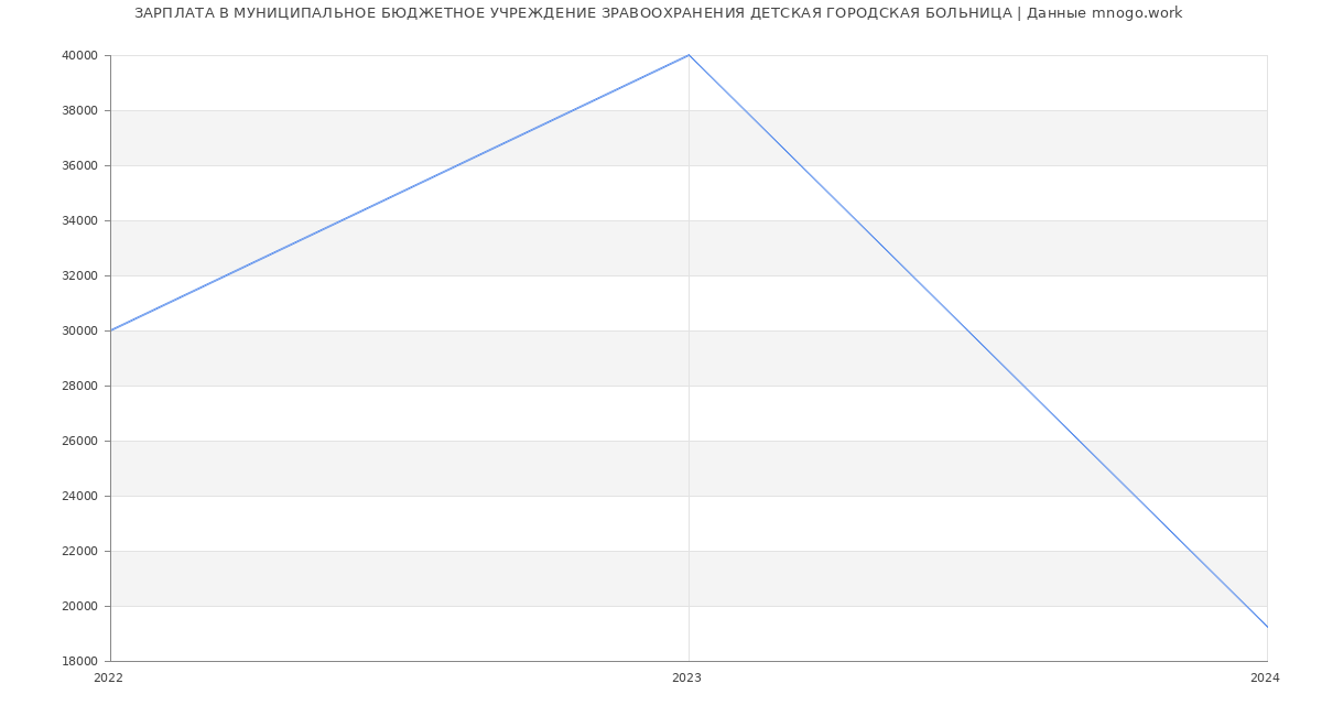 Статистика зарплат МУНИЦИПАЛЬНОЕ БЮДЖЕТНОЕ УЧРЕЖДЕНИЕ ЗРАВООХРАНЕНИЯ ДЕТСКАЯ ГОРОДСКАЯ БОЛЬНИЦА