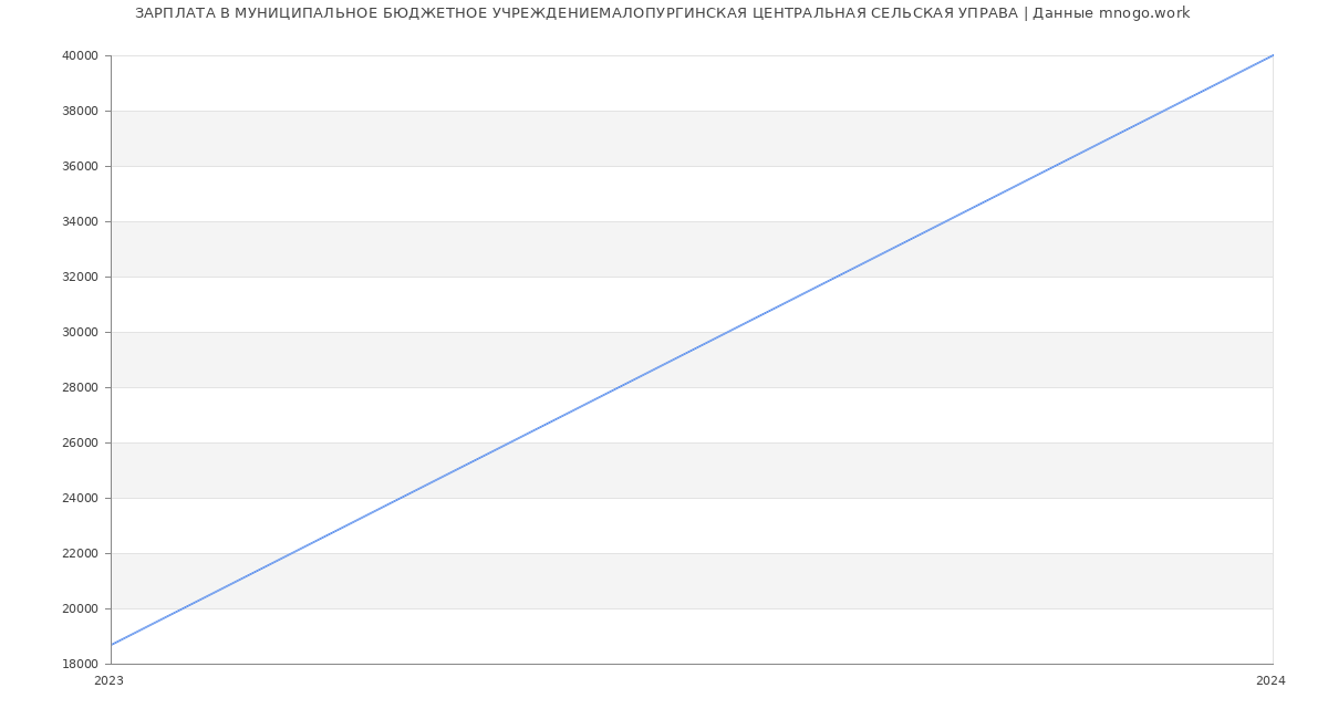 Статистика зарплат МУНИЦИПАЛЬНОЕ БЮДЖЕТНОЕ УЧРЕЖДЕНИЕМАЛОПУРГИНСКАЯ ЦЕНТРАЛЬНАЯ СЕЛЬСКАЯ УПРАВА