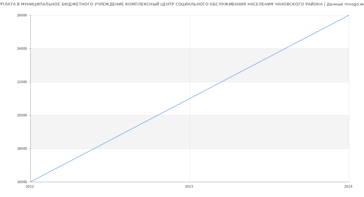 Статистика зарплат МУНИЦИПАЛЬНОЕ БЮДЖЕТНОГО УЧРЕЖДЕНИЕ КОМПЛЕКСНЫЙ ЦЕНТР СОЦИАЛЬНОГО ОБСЛУЖИВАНИЯ НАСЕЛЕНИЯ ЧАНОВСКОГО РАЙОНА