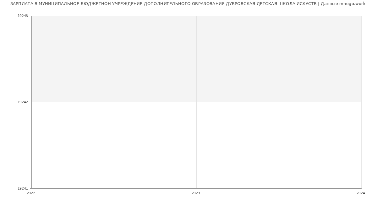 Статистика зарплат МУНИЦИПАЛЬНОЕ БЮДЖЕТНОН УЧРЕЖДЕНИЕ ДОПОЛНИТЕЛЬНОГО ОБРАЗОВАНИЯ ДУБРОВСКАЯ ДЕТСКАЯ ШКОЛА ИСКУСТВ
