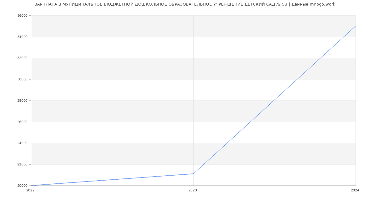Статистика зарплат МУНИЦИПАЛЬНОЕ БЮДЖЕТНОЙ ДОШКОЛЬНОЕ ОБРАЗОВАТЕЛЬНОЕ УЧРЕЖДЕНИЕ ДЕТСКИЙ САД № 53