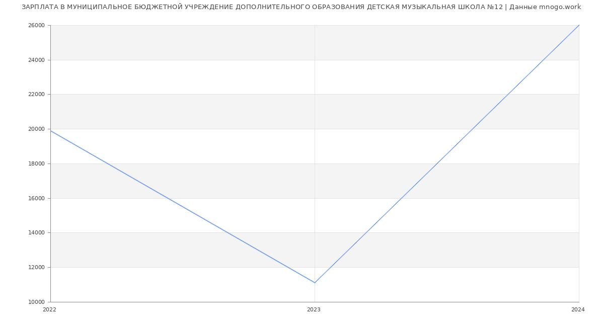 Статистика зарплат МУНИЦИПАЛЬНОЕ БЮДЖЕТНОЙ УЧРЕЖДЕНИЕ ДОПОЛНИТЕЛЬНОГО ОБРАЗОВАНИЯ ДЕТСКАЯ МУЗЫКАЛЬНАЯ ШКОЛА №12