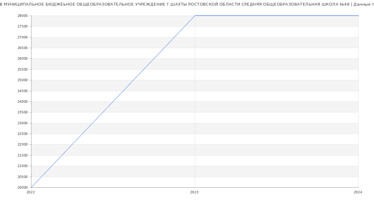 Статистика зарплат МУНИЦИПАЛЬНОЕ БЮДЖЕЬНОЕ ОБЩЕОБРАЗОВАТЕЛЬНОЕ УЧРЕЖДЕНИЕ Г.ШАХТЫ РОСТОВСКОЙ ОБЛАСТИ СРЕДНЯЯ ОБЩЕОБРАЗОВАТЕЛЬНАЯ ШКОЛА №48