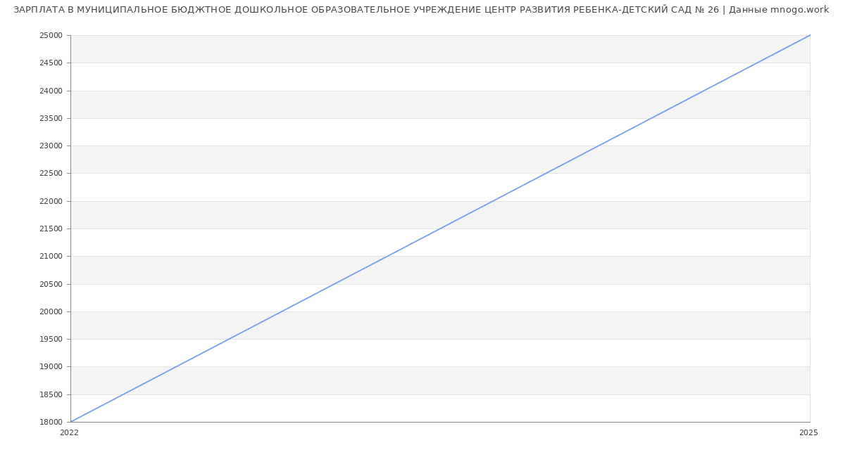 Статистика зарплат МУНИЦИПАЛЬНОЕ БЮДЖТНОЕ ДОШКОЛЬНОЕ ОБРАЗОВАТЕЛЬНОЕ УЧРЕЖДЕНИЕ ЦЕНТР РАЗВИТИЯ РЕБЕНКА-ДЕТСКИЙ САД № 26