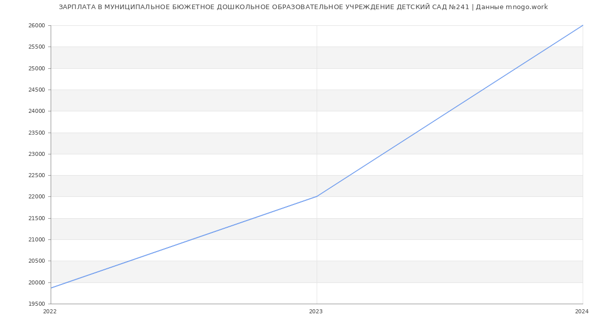 Статистика зарплат МУНИЦИПАЛЬНОЕ БЮЖЕТНОЕ ДОШКОЛЬНОЕ ОБРАЗОВАТЕЛЬНОЕ УЧРЕЖДЕНИЕ ДЕТСКИЙ САД №241