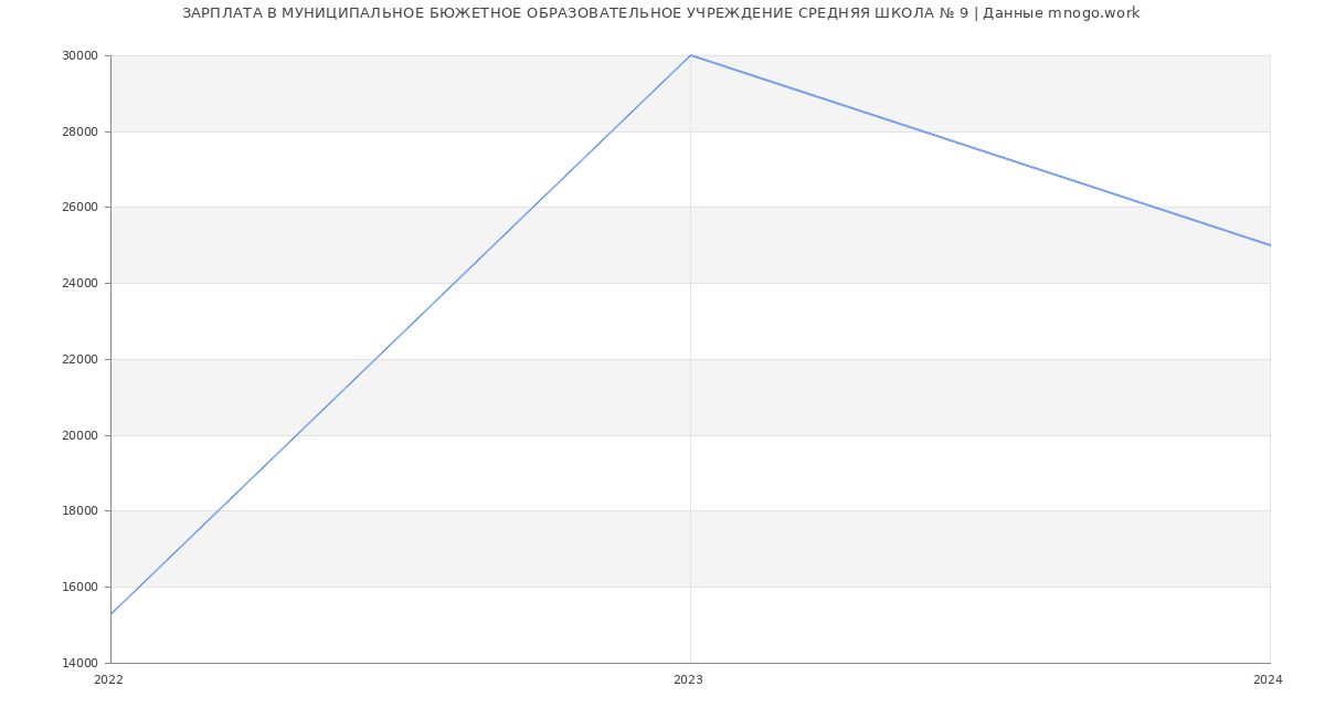 Статистика зарплат МУНИЦИПАЛЬНОЕ БЮЖЕТНОЕ ОБРАЗОВАТЕЛЬНОЕ УЧРЕЖДЕНИЕ СРЕДНЯЯ ШКОЛА № 9