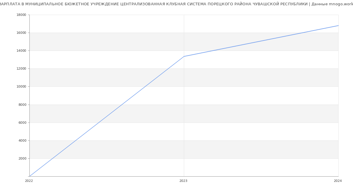 Статистика зарплат МУНИЦИПАЛЬНОЕ БЮЖЕТНОЕ УЧРЕЖДЕНИЕ ЦЕНТРАЛИЗОВАННАЯ КЛУБНАЯ СИСТЕМА ПОРЕЦКОГО РАЙОНА ЧУВАШСКОЙ РЕСПУБЛИКИ