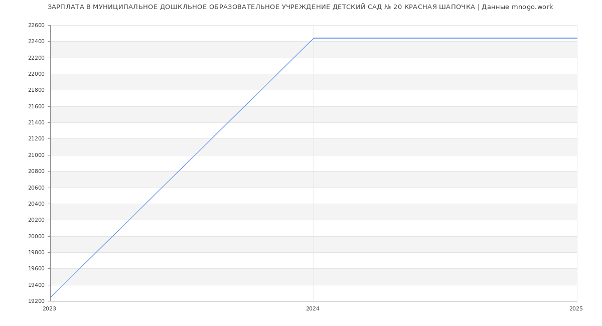 Статистика зарплат МУНИЦИПАЛЬНОЕ ДОШКЛЬНОЕ ОБРАЗОВАТЕЛЬНОЕ УЧРЕЖДЕНИЕ ДЕТСКИЙ САД № 20 КРАСНАЯ ШАПОЧКА