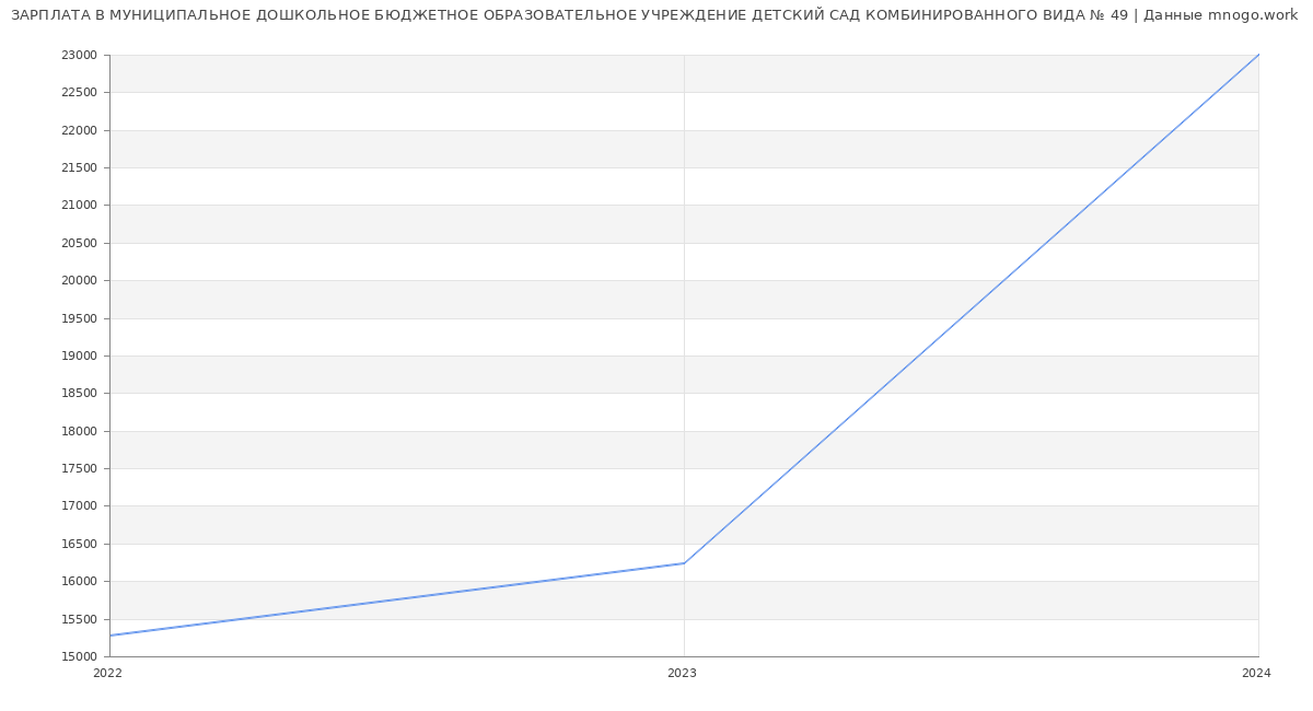 Статистика зарплат МУНИЦИПАЛЬНОЕ ДОШКОЛЬНОЕ БЮДЖЕТНОЕ ОБРАЗОВАТЕЛЬНОЕ УЧРЕЖДЕНИЕ ДЕТСКИЙ САД КОМБИНИРОВАННОГО ВИДА № 49