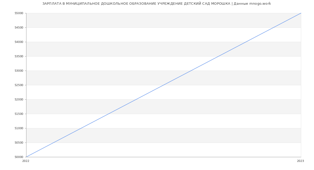 Статистика зарплат МУНИЦИПАЛЬНОЕ ДОШКОЛЬНОЕ ОБРАЗОВАНИЕ УЧРЕЖДЕНИЕ ДЕТСКИЙ САД МОРОШКА