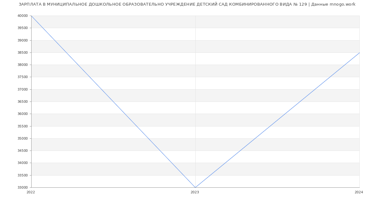 Статистика зарплат МУНИЦИПАЛЬНОЕ ДОШКОЛЬНОЕ ОБРАЗОВАТЕЛЬНО УЧРЕЖДЕНИЕ ДЕТСКИЙ САД КОМБИНИРОВАННОГО ВИДА № 129