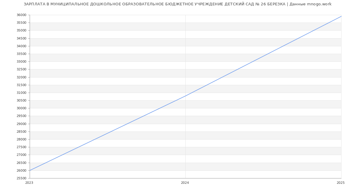 Статистика зарплат МУНИЦИПАЛЬНОЕ ДОШКОЛЬНОЕ ОБРАЗОВАТЕЛЬНОЕ БЮДЖЕТНОЕ УЧРЕЖДЕНИЕ ДЕТСКИЙ САД № 26 БЕРЕЗКА