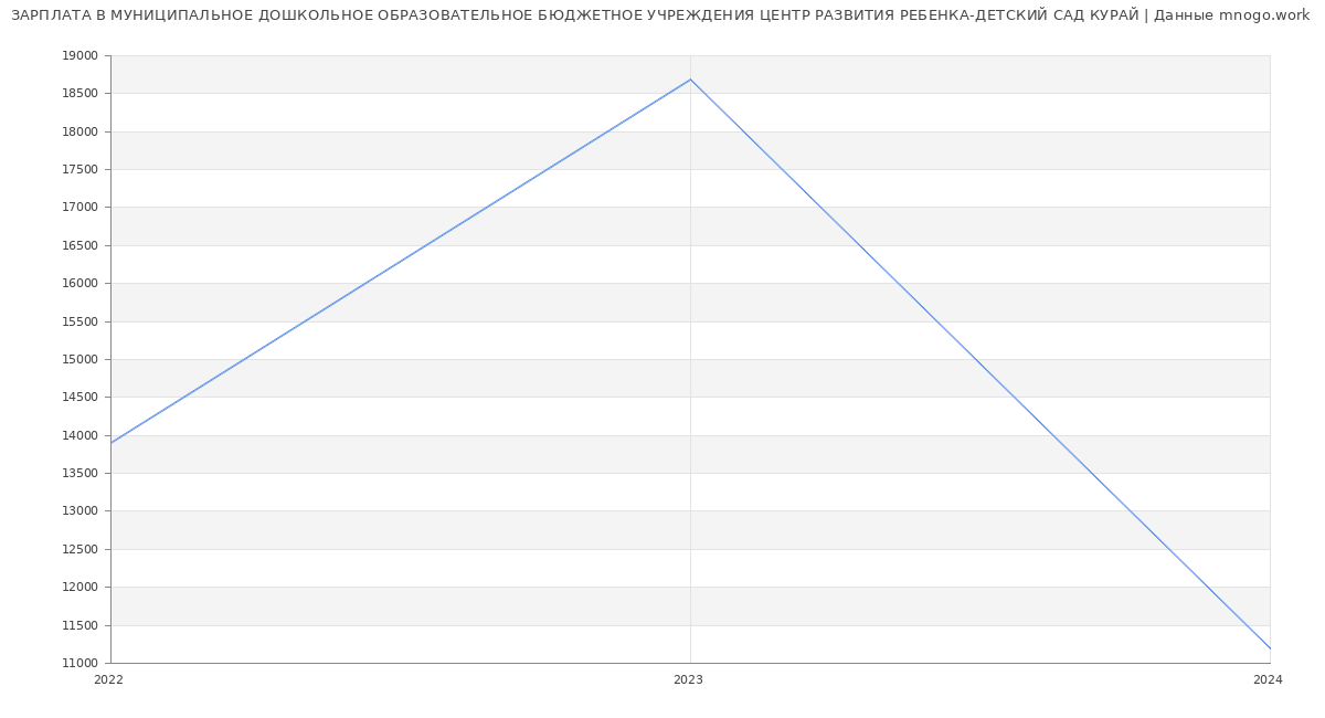 Статистика зарплат МУНИЦИПАЛЬНОЕ ДОШКОЛЬНОЕ ОБРАЗОВАТЕЛЬНОЕ БЮДЖЕТНОЕ УЧРЕЖДЕНИЯ ЦЕНТР РАЗВИТИЯ РЕБЕНКА-ДЕТСКИЙ САД КУРАЙ