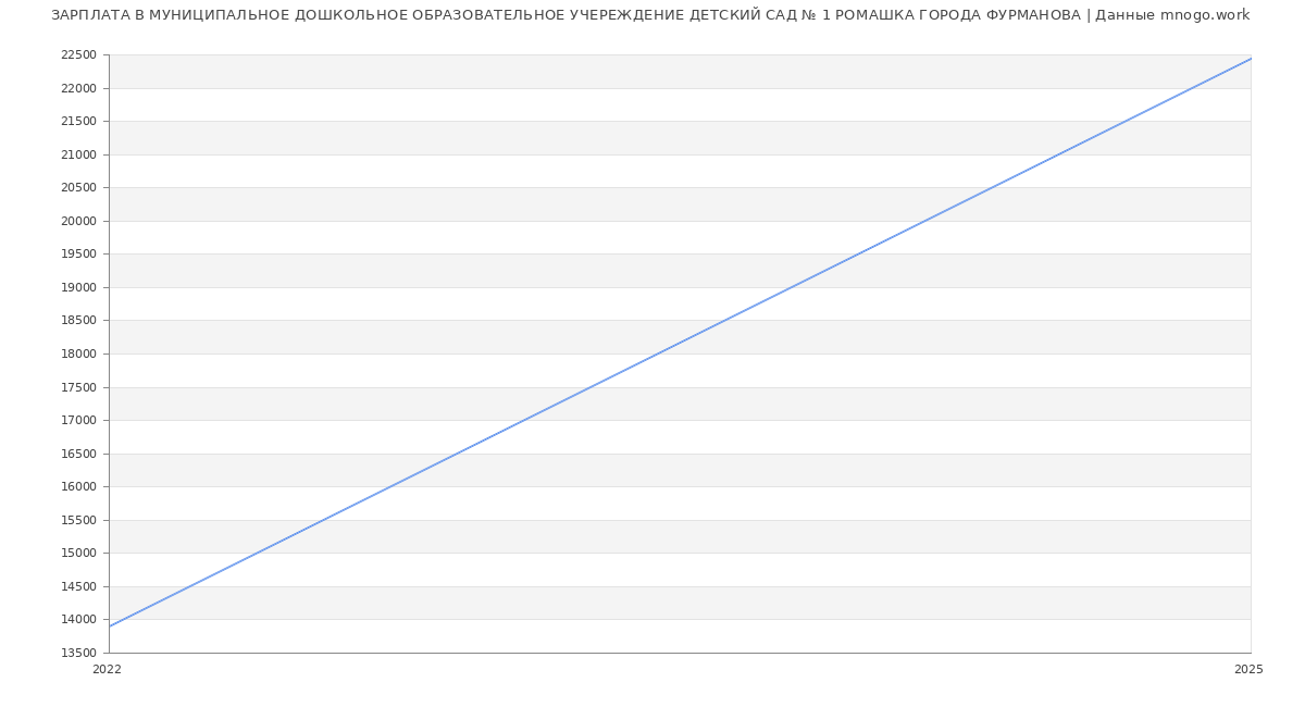 Статистика зарплат МУНИЦИПАЛЬНОЕ ДОШКОЛЬНОЕ ОБРАЗОВАТЕЛЬНОЕ УЧЕРЕЖДЕНИЕ ДЕТСКИЙ САД № 1 РОМАШКА ГОРОДА ФУРМАНОВА Статистика зарплат МУНИЦИПАЛЬНОЕ ДОШКОЛЬНОЕ ОБРАЗОВАТЕЛЬНОЕ УЧЕРЕЖДЕНИЕ ДЕТСКИЙ САД № 1 РОМАШКА ГОРОДА ФУРМАНОВА