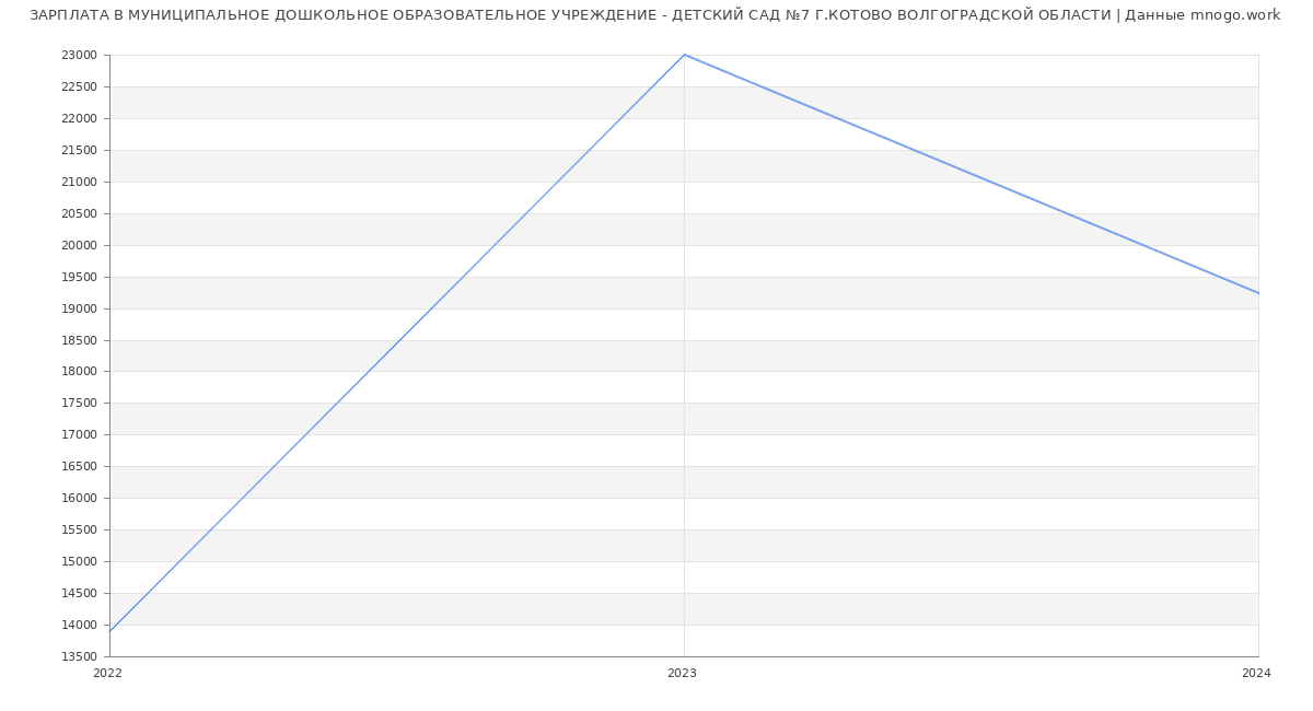 Статистика зарплат МУНИЦИПАЛЬНОЕ ДОШКОЛЬНОЕ ОБРАЗОВАТЕЛЬНОЕ УЧРЕЖДЕНИЕ - ДЕТСКИЙ САД №7 Г.КОТОВО ВОЛГОГРАДСКОЙ ОБЛАСТИ