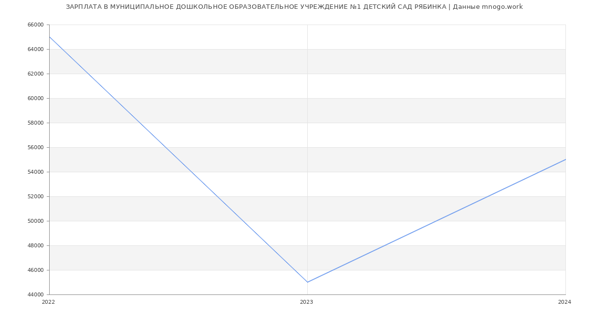 Статистика зарплат МУНИЦИПАЛЬНОЕ ДОШКОЛЬНОЕ ОБРАЗОВАТЕЛЬНОЕ УЧРЕЖДЕНИЕ №1 ДЕТСКИЙ САД РЯБИНКА