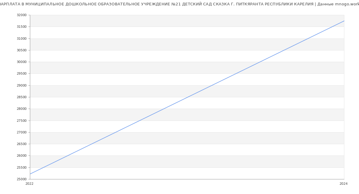 Статистика зарплат МУНИЦИПАЛЬНОЕ ДОШКОЛЬНОЕ ОБРАЗОВАТЕЛЬНОЕ УЧРЕЖДЕНИЕ №21 ДЕТСКИЙ САД СКАЗКА Г. ПИТКЯРАНТА РЕСПУБЛИКИ КАРЕЛИЯ